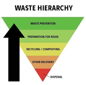 hierarchy of waste disposal